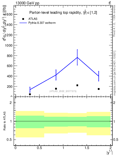 Plot of top.y in 13000 GeV pp collisions