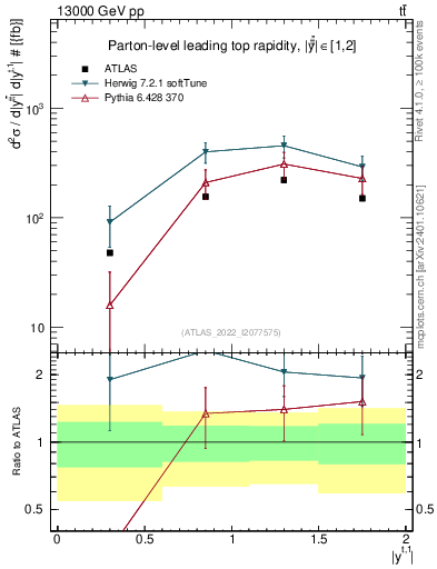 Plot of top.y in 13000 GeV pp collisions