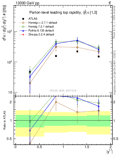 Plot of top.y in 13000 GeV pp collisions