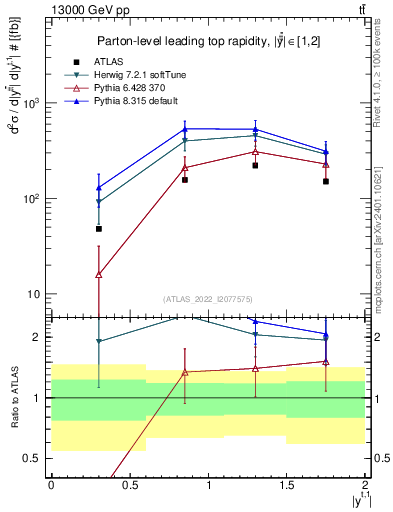 Plot of top.y in 13000 GeV pp collisions