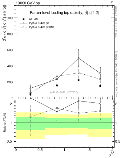 Plot of top.y in 13000 GeV pp collisions