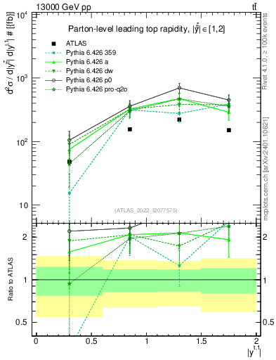 Plot of top.y in 13000 GeV pp collisions