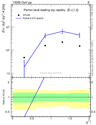 Plot of top.y in 13000 GeV pp collisions