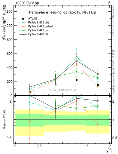 Plot of top.y in 13000 GeV pp collisions