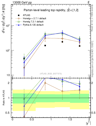 Plot of top.y in 13000 GeV pp collisions