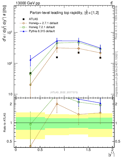 Plot of top.y in 13000 GeV pp collisions