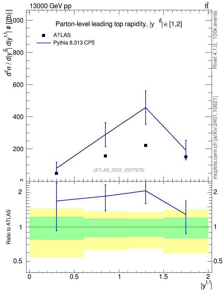 Plot of top.y in 13000 GeV pp collisions