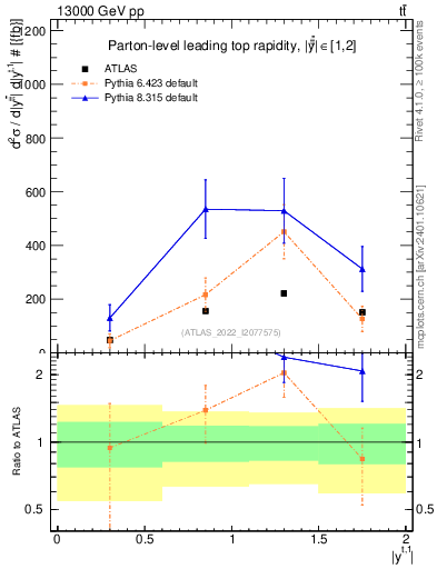 Plot of top.y in 13000 GeV pp collisions