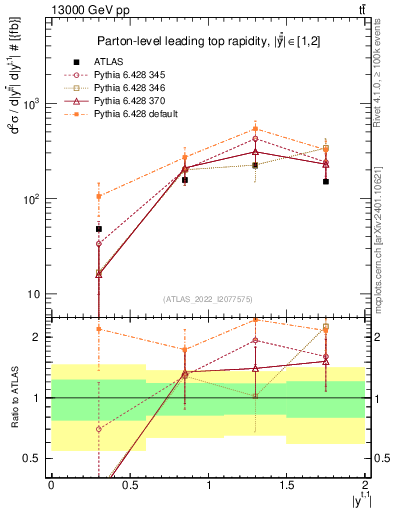 Plot of top.y in 13000 GeV pp collisions