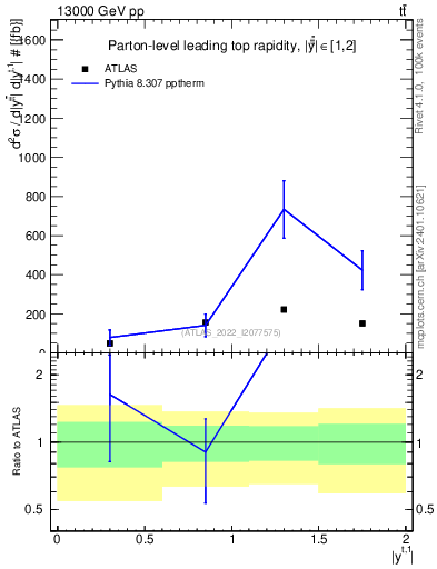 Plot of top.y in 13000 GeV pp collisions