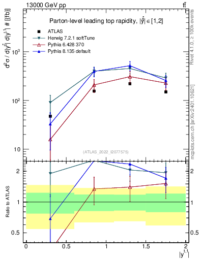 Plot of top.y in 13000 GeV pp collisions