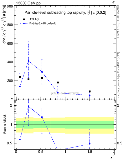 Plot of top.y in 13000 GeV pp collisions