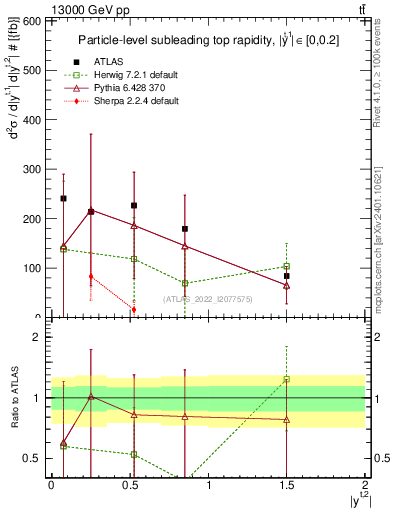 Plot of top.y in 13000 GeV pp collisions