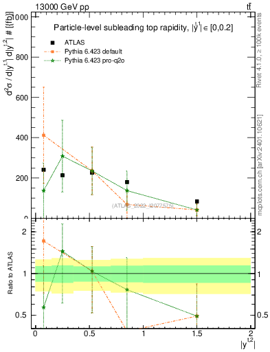Plot of top.y in 13000 GeV pp collisions
