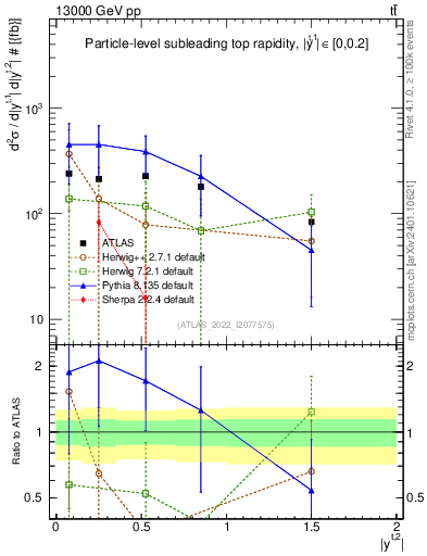 Plot of top.y in 13000 GeV pp collisions