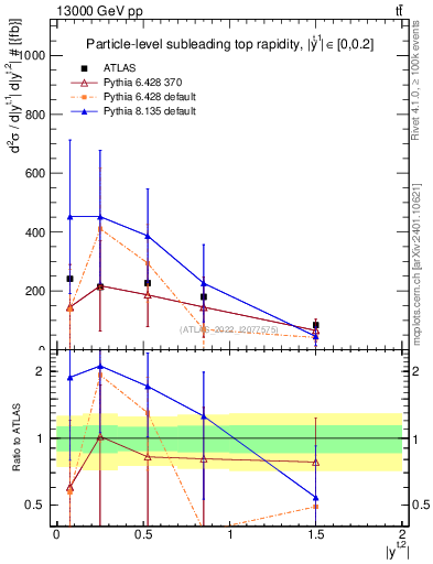 Plot of top.y in 13000 GeV pp collisions