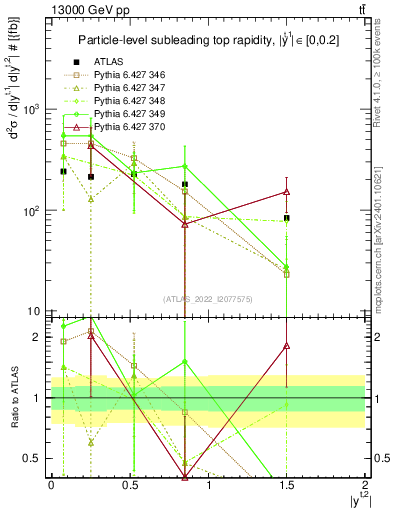 Plot of top.y in 13000 GeV pp collisions