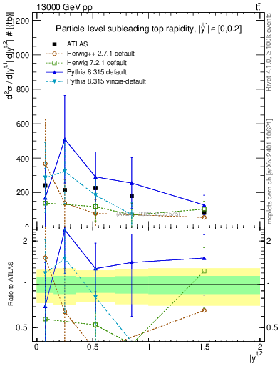 Plot of top.y in 13000 GeV pp collisions