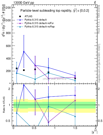 Plot of top.y in 13000 GeV pp collisions