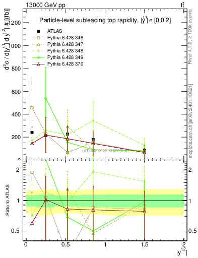 Plot of top.y in 13000 GeV pp collisions