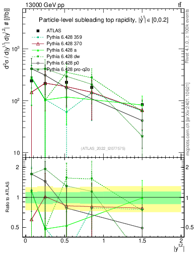 Plot of top.y in 13000 GeV pp collisions