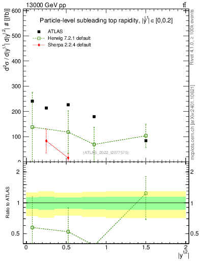 Plot of top.y in 13000 GeV pp collisions