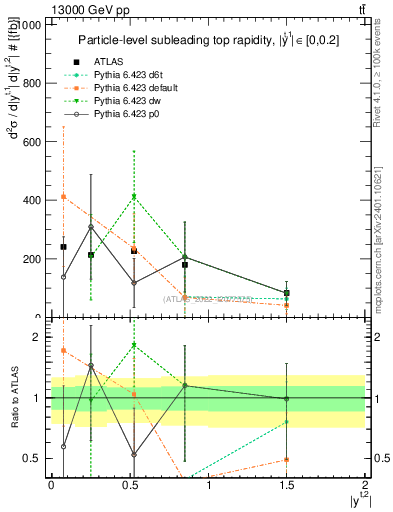 Plot of top.y in 13000 GeV pp collisions