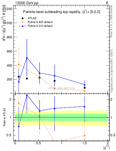 Plot of top.y in 13000 GeV pp collisions