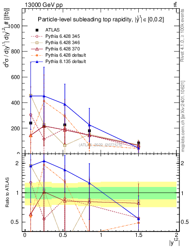 Plot of top.y in 13000 GeV pp collisions