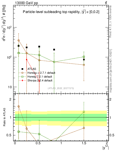 Plot of top.y in 13000 GeV pp collisions