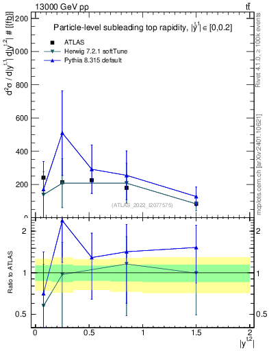 Plot of top.y in 13000 GeV pp collisions