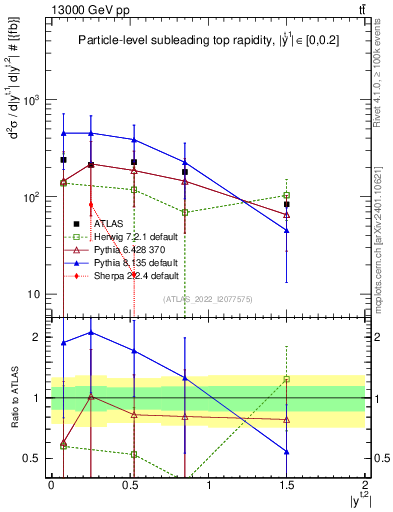 Plot of top.y in 13000 GeV pp collisions