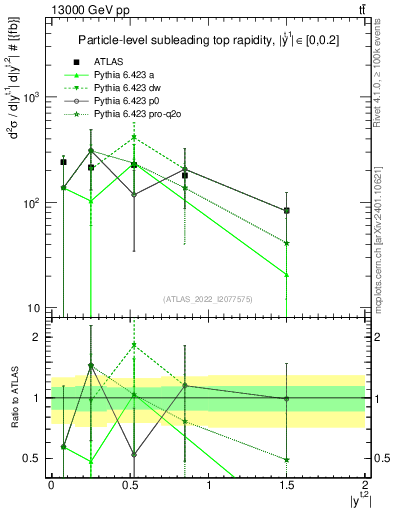 Plot of top.y in 13000 GeV pp collisions