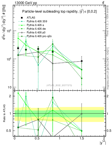 Plot of top.y in 13000 GeV pp collisions