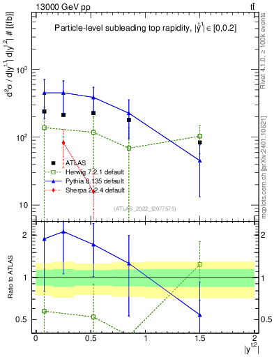 Plot of top.y in 13000 GeV pp collisions