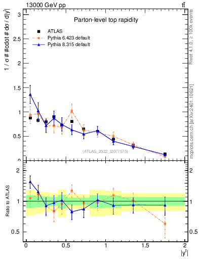 Plot of top.y in 13000 GeV pp collisions