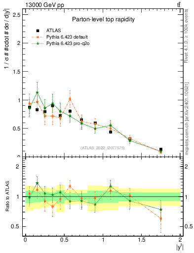 Plot of top.y in 13000 GeV pp collisions