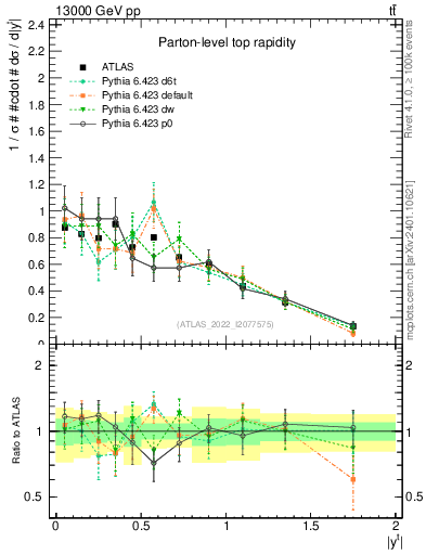 Plot of top.y in 13000 GeV pp collisions