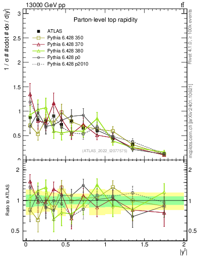 Plot of top.y in 13000 GeV pp collisions