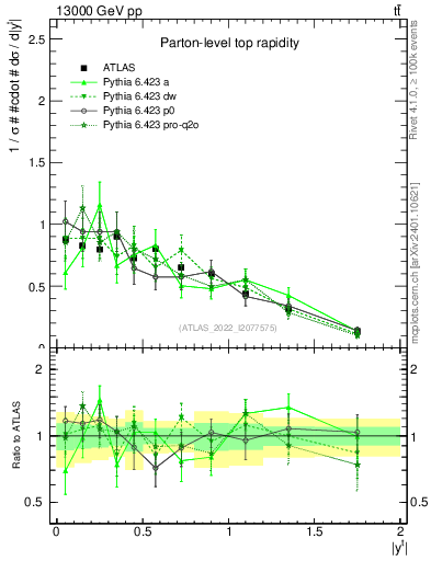 Plot of top.y in 13000 GeV pp collisions