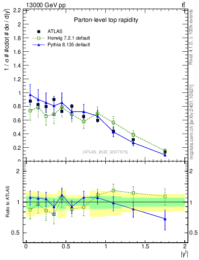 Plot of top.y in 13000 GeV pp collisions