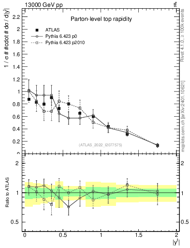 Plot of top.y in 13000 GeV pp collisions
