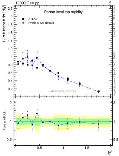 Plot of top.y in 13000 GeV pp collisions