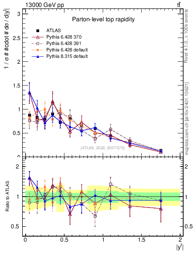 Plot of top.y in 13000 GeV pp collisions
