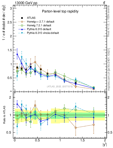 Plot of top.y in 13000 GeV pp collisions