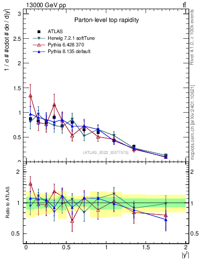 Plot of top.y in 13000 GeV pp collisions