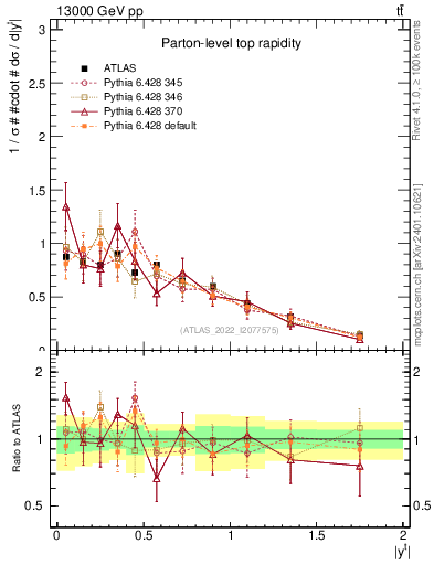 Plot of top.y in 13000 GeV pp collisions