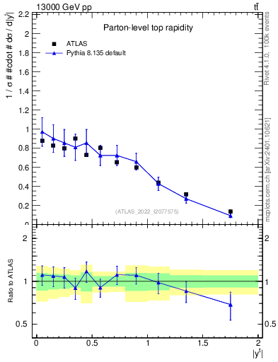 Plot of top.y in 13000 GeV pp collisions