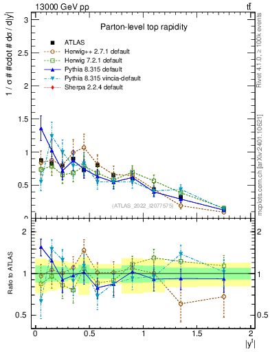 Plot of top.y in 13000 GeV pp collisions