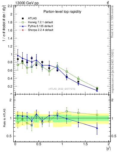 Plot of top.y in 13000 GeV pp collisions